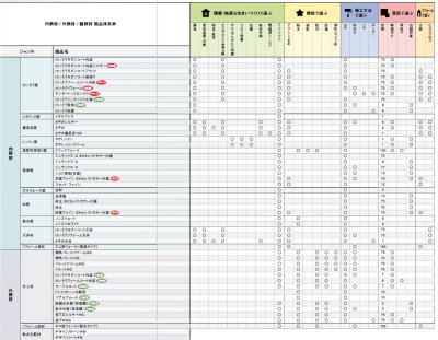 商品性能について