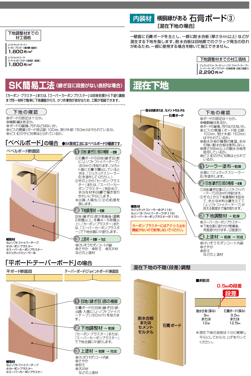 四国化成　SK簡易工法　石膏ボードの貼り方