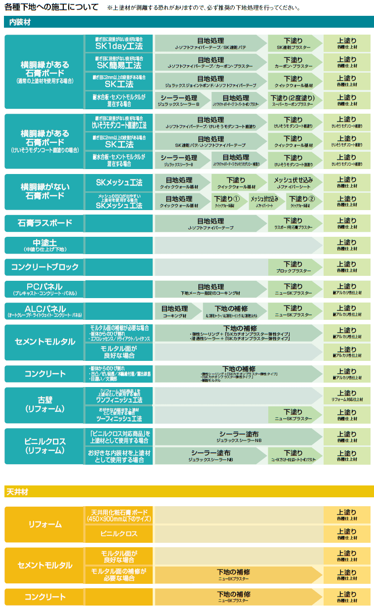 各種下地の施工について画像