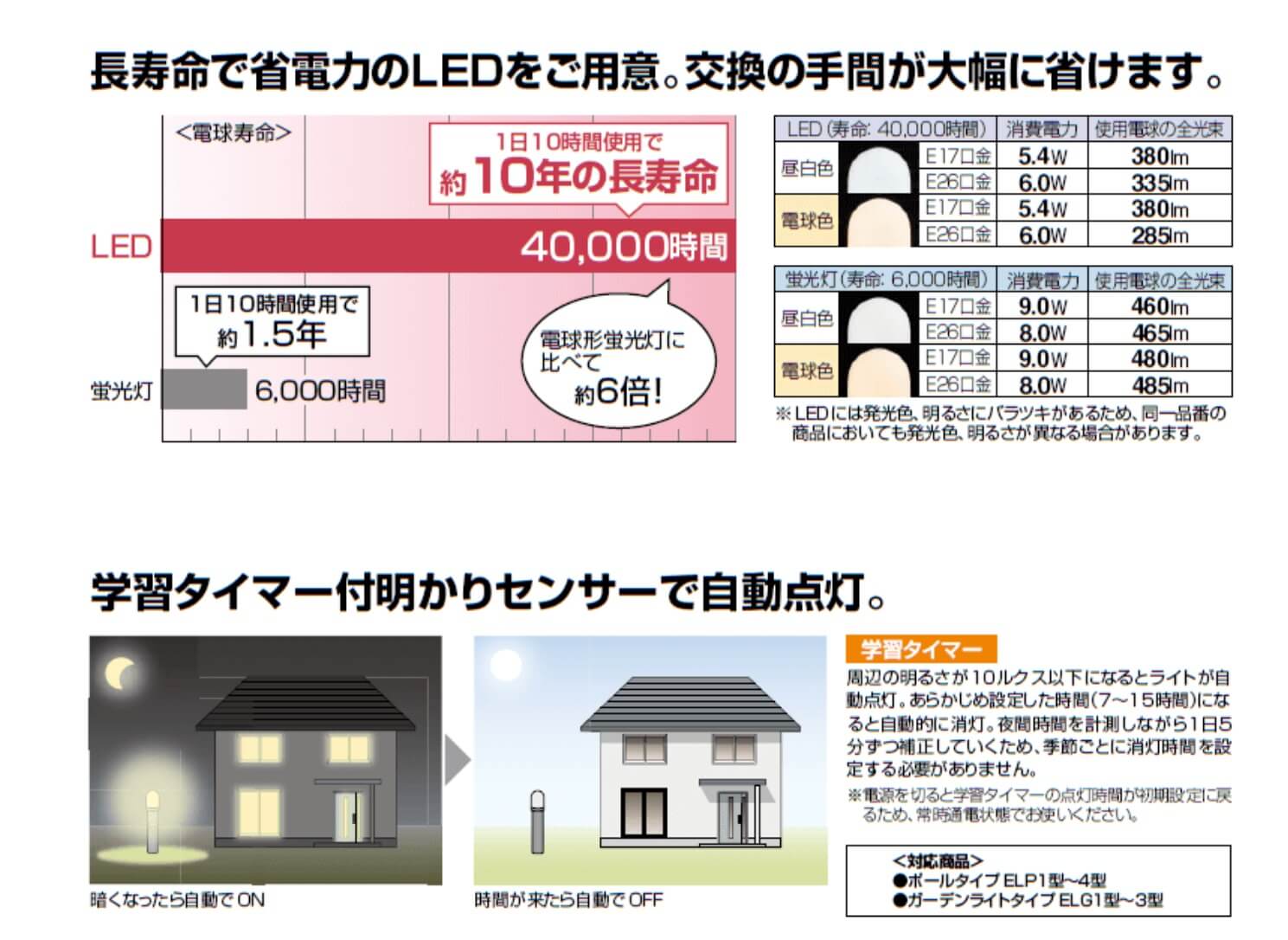 LED照明について説明画像