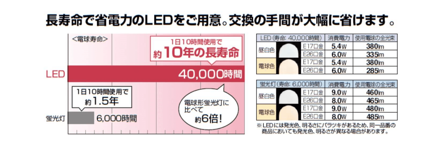 LED照明について説明画像