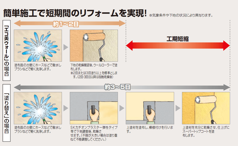 四国化成 エコ美ウォール耐水タイプ 内外装兼用 の通販 送料無料でお届けします